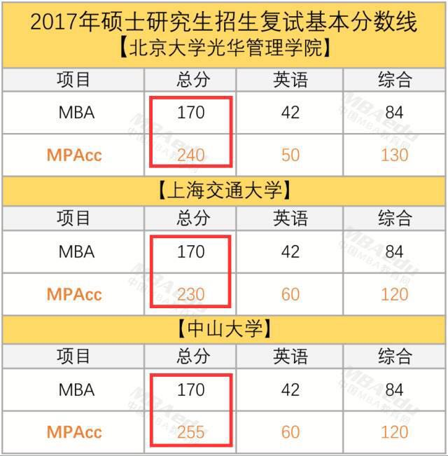 凭什么MBA分数线比MPAcc低这么多？