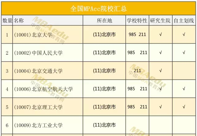 全国MPAcc院校汇总