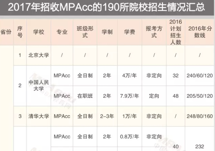 2017年招收MPAcc院校的情况汇总