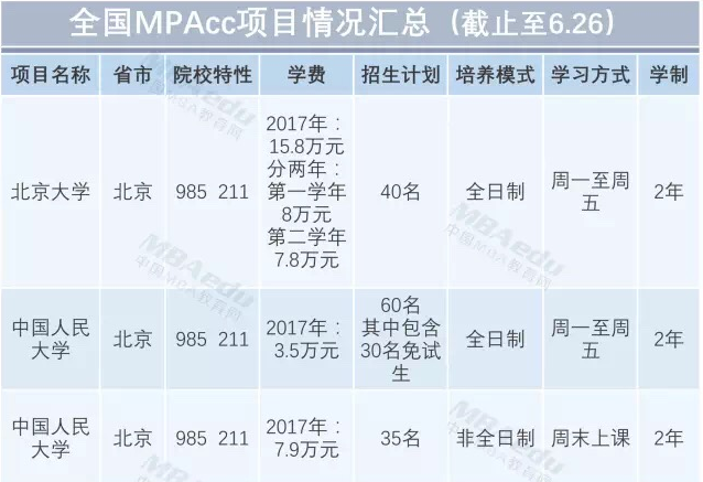 聚焦全国MPAcc院校