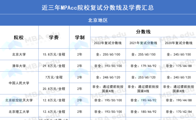 近三年MPAcc学费汇总