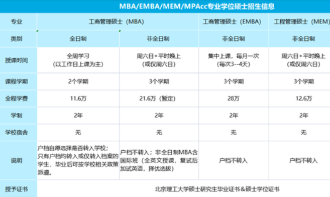 北京理工大学2023年MBA/EMBA/MEM/MPAcc招生说明